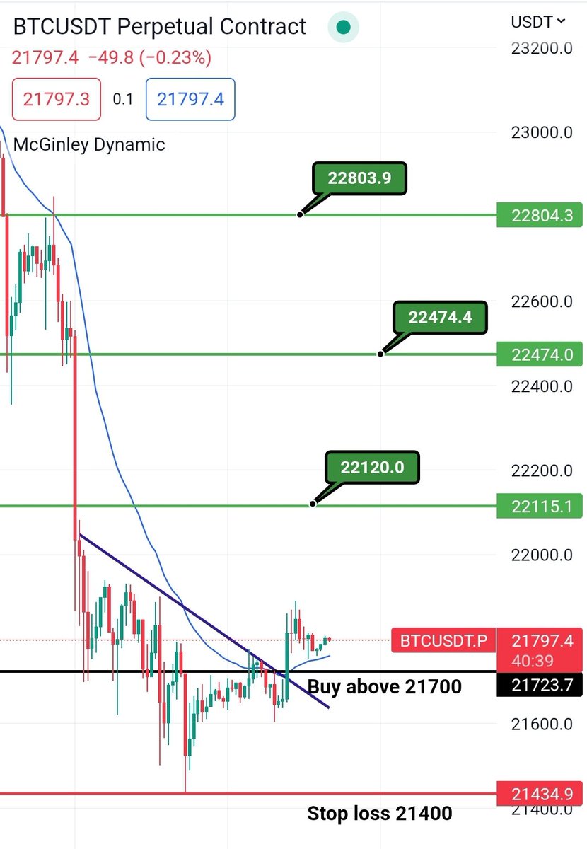 BTCUSDT FUTURE CHART...
ALL LEVELS 1HR CANDLE CLOSING BASIS 
#btc #bitcoin #cryptocurrency #btcusdt