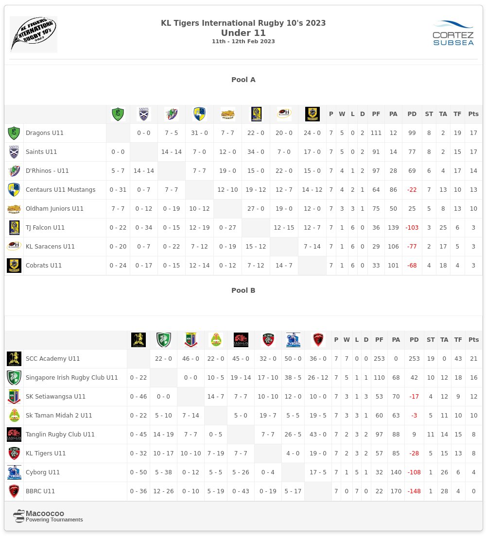 KLTigers2019 Under 11 : Results after end of all Pool matches