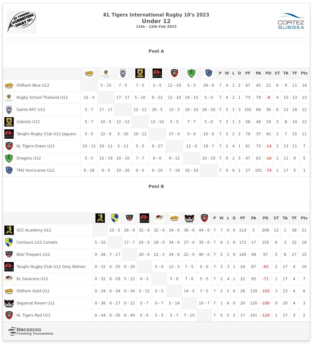 KLTigers2019 Under 12 : Results after end of all Pool matches