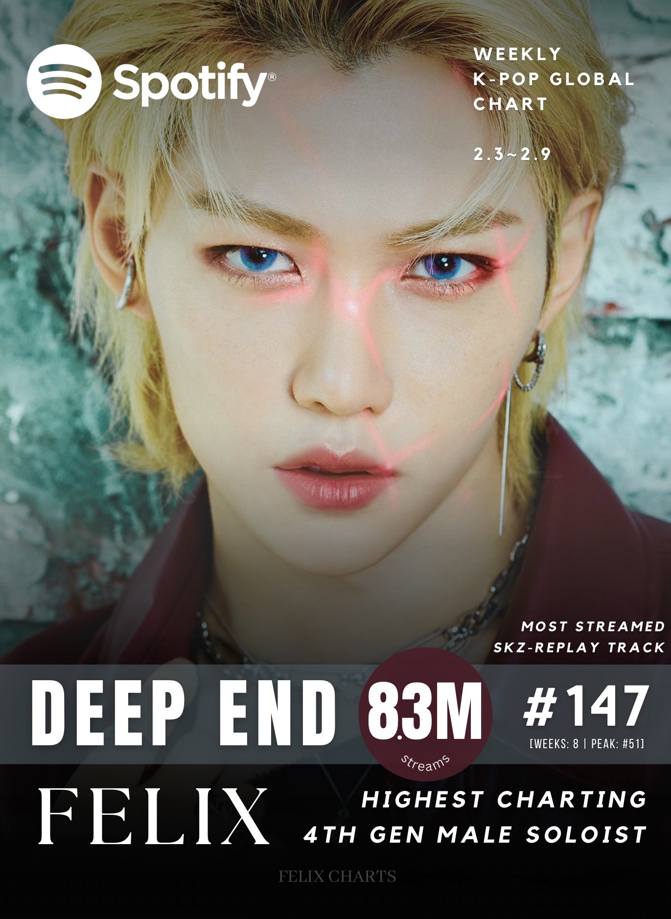 FELIX CHARTS on Twitter "📊 Spotify Weekly KPop Global Chart 2.32.9