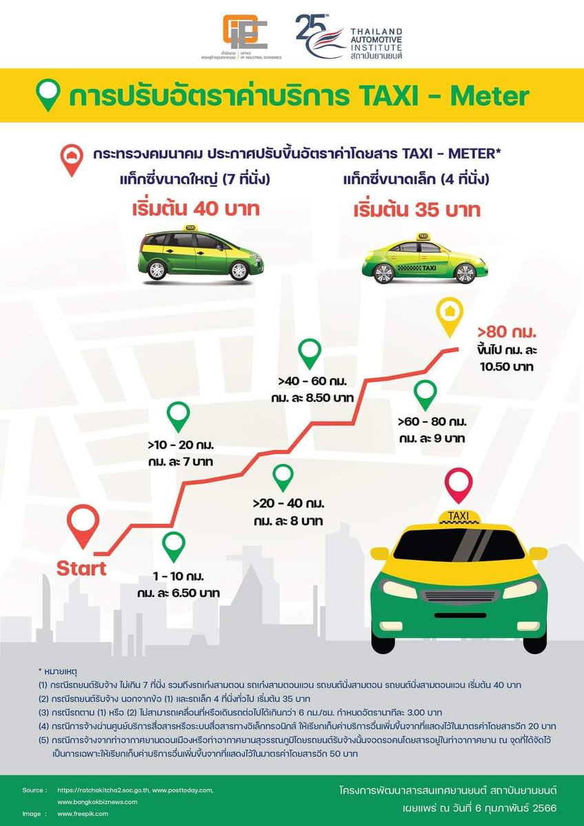 การปรับอัตราค่าบริการ TAXI-Meter ใหม่!!! 
อัตราเริ่มต้น แท็กซี่ขนาดใหญ่
(7ที่นั่ง) 40 บาท แต่แท็กซี่ขนาดเล็ก (4 ที่นั่ง) ยังคงเริ่มต้นที่ 35 บาท...
ดาวน์โหลดได้ที่ : data.thaiauto.or.th/auto/auto-news…
จัดทำโดย #โครงการพัฒนาสารสนเทศยานยนต์ #สถาบันยานยนต์
facebook.com/10005725207765…
@chaladsue