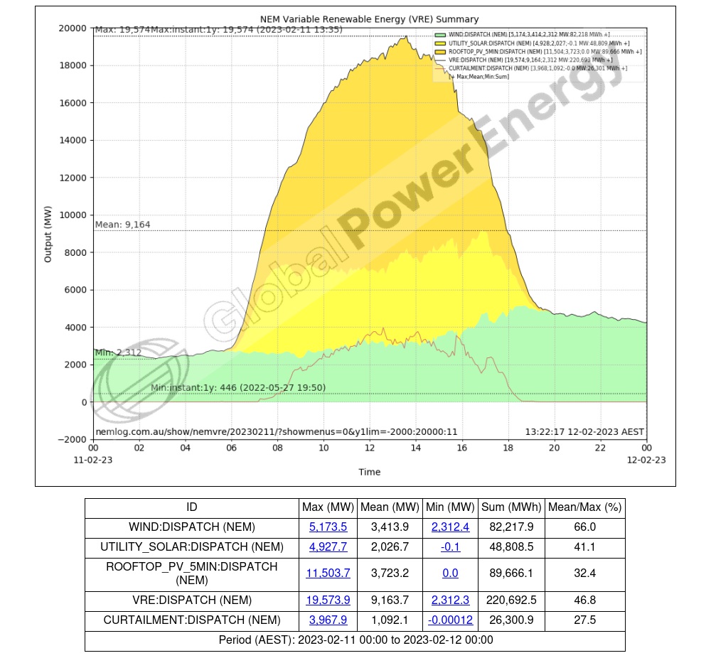 eljmkt_nemlog's tweet photo. Maximum Instantaneous NEM VRE of 19,573.9 MW at 13:35 hrs Sat 11-02-2023 .. https://t.co/orScpR20Zo

Previous was 18,673.5 MW (900.37 MW lower) at 13:25 hrs Mon 09-01-2023 .. https://t.co/URYsOzL9qi #NEMrecord #nem_vre_max_instant_all https://t.co/Dlu3t95mlu