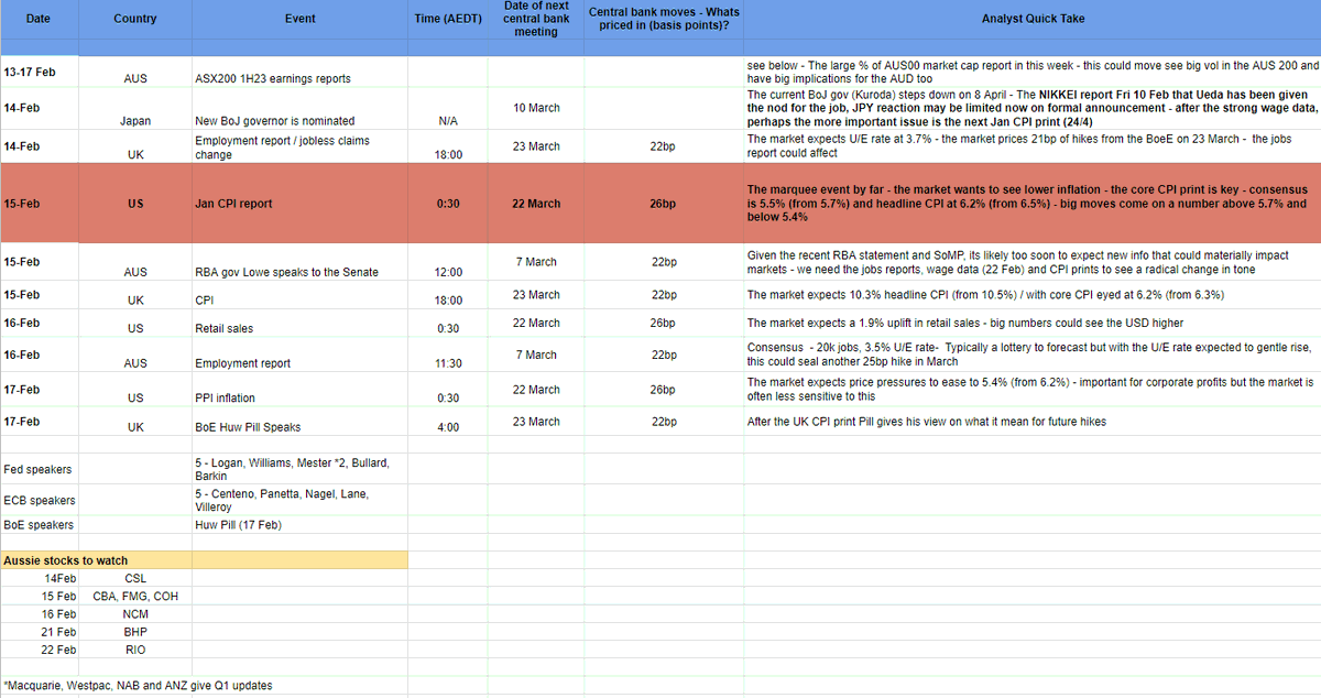 ChrisWeston_PS's tweet photo. A traders' week ahead playbook - a quick glance ahead at the key trading event risks for the week ahead

With a back of the envelope call on the consensus views and balance of risk 

Hope it helps 👊
#trading https://t.co/3sAvHKAzlo