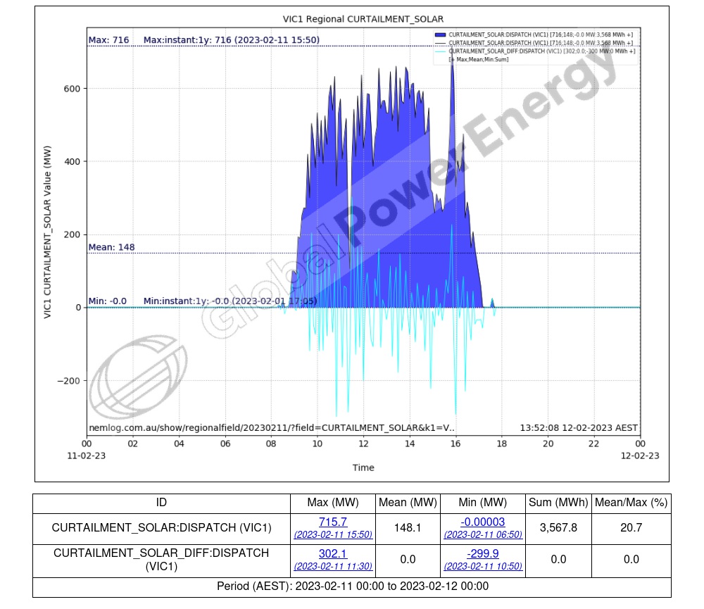 eljmkt_nemlog's tweet photo. Maximum Instantaneous Vic Curtailment Solar of 715.7 MW at 15:50 hrs Sat 11-02-2023 .. https://t.co/sCSMtXQFMY

Previous was 708.5 MW (7.24 MW lower) at 14:15 hrs Mon 21-02-2022 .. https://t.co/uWNXwyMi5w #NEMrecord #vic_curtailment_solar_max_instant_all https://t.co/ga1jVP2LaZ