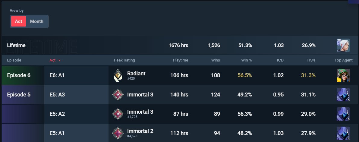 AussieValorant's tweet photo. Bronze --> Radiant : The Come Up https://t.co/rEhhwLGGr1
