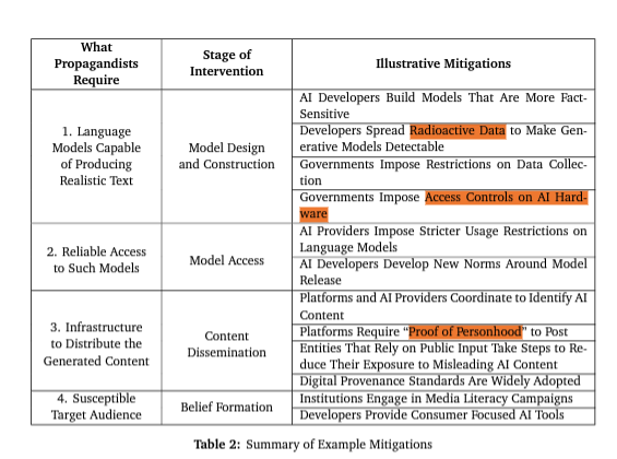 harmlessai's tweet photo. @OpenAI's suggestions for 'disinformation researchers' to limit civilian use of AI systems: 
-- Restrictions on consumer GPU purchase (youll need a gov contract to buy an a100)
-- 'radioactive data' 🤔
--digital ID required to post

This gets worse the further you go... https://t.co/VlK89UA4Zb