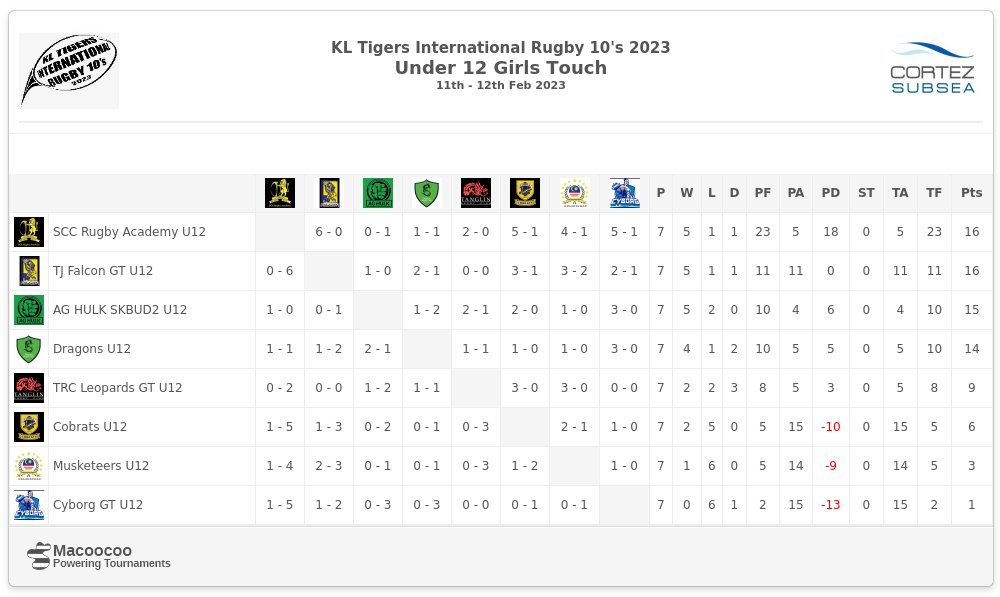 KLTigers2019 Under 12 Girls Touch : Results after end of all Pool matches