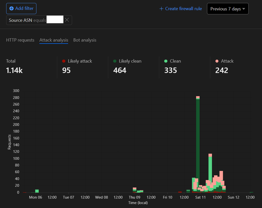centminmod's tweet photo. Loving @cloudflare Security Analytics - Attack Analysis 🤓 2/3 #cloudflare #waf #secruity #websecruity #devops https://t.co/mWtA43GsBO