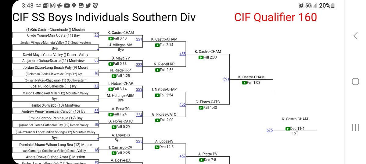 NADEWRESTLING's tweet photo. KRIS wins CIF title! Congrats senior Kris Castro (160lbs) winning CIF Southern Section tournament. Kris advances to Masters State qualifier at Palm Springs on Friday. https://t.co/yttRcliHo4
