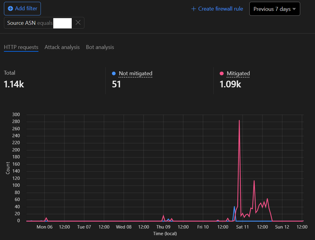 centminmod's tweet photo. Loving @cloudflare Security Analytics - HTTP Requests🤓 1/3 #cloudflare #waf #secruity #websecruity #devops https://t.co/wHyRRVLYEB