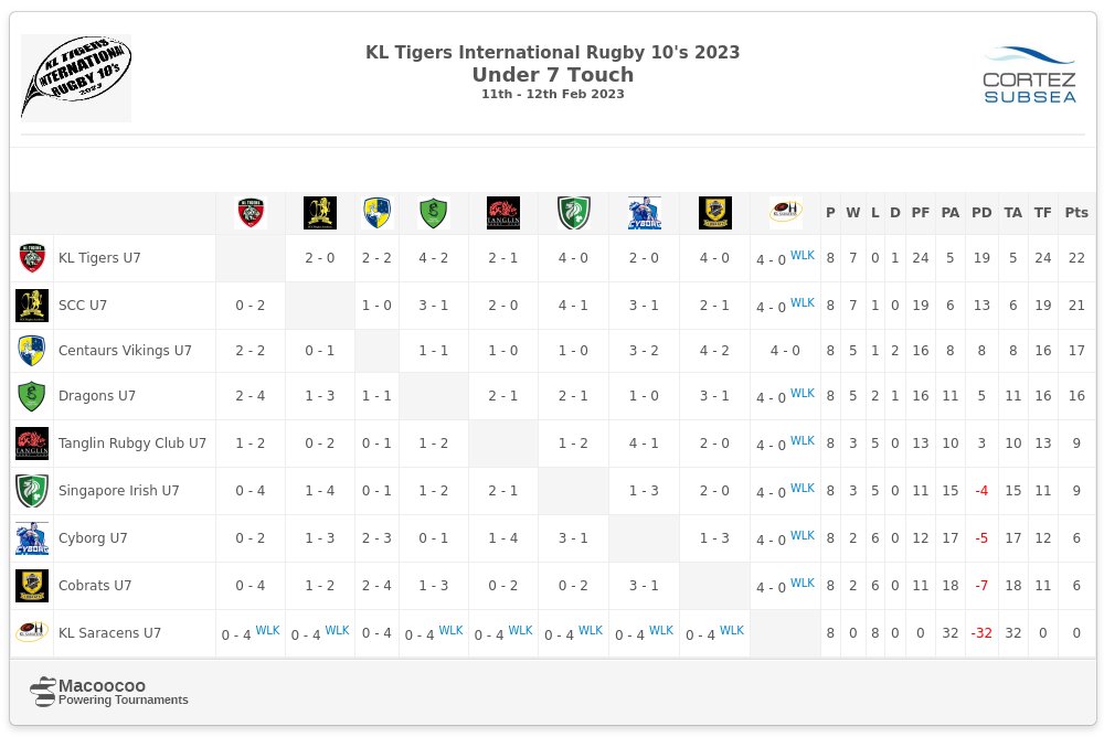 KLTigers2019 Under 7 Touch : Results after end of all Pool matches