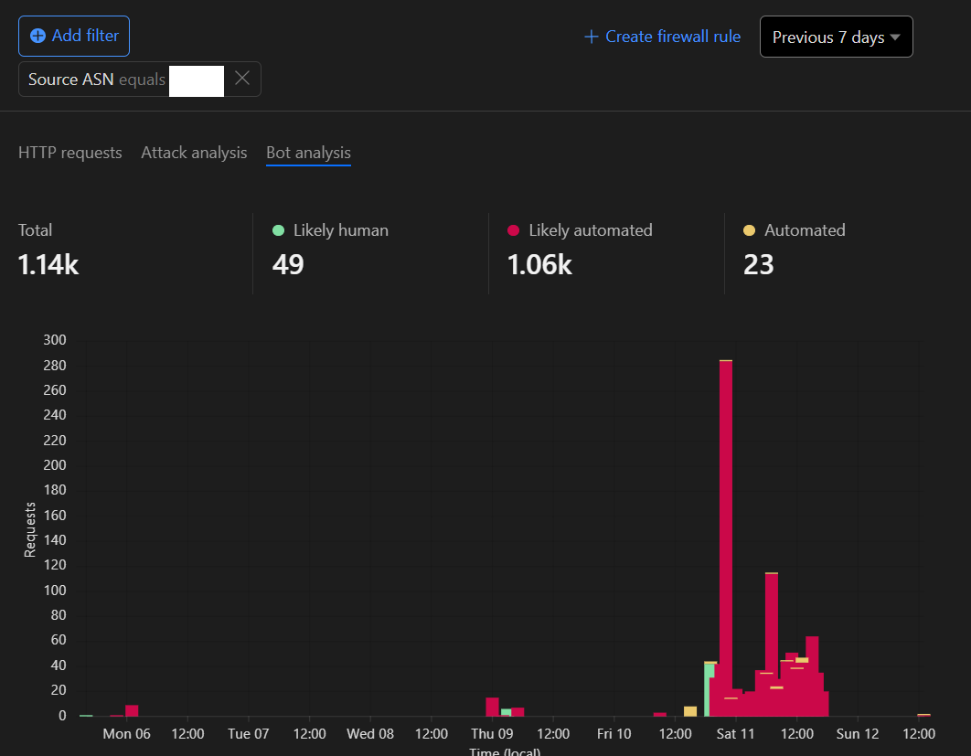 centminmod's tweet photo. Loving @cloudflare Security Analytics - Bot Analysis🤓 3/3 #cloudflare #waf #secruity #websecruity #devops https://t.co/Sw32xoSUU8