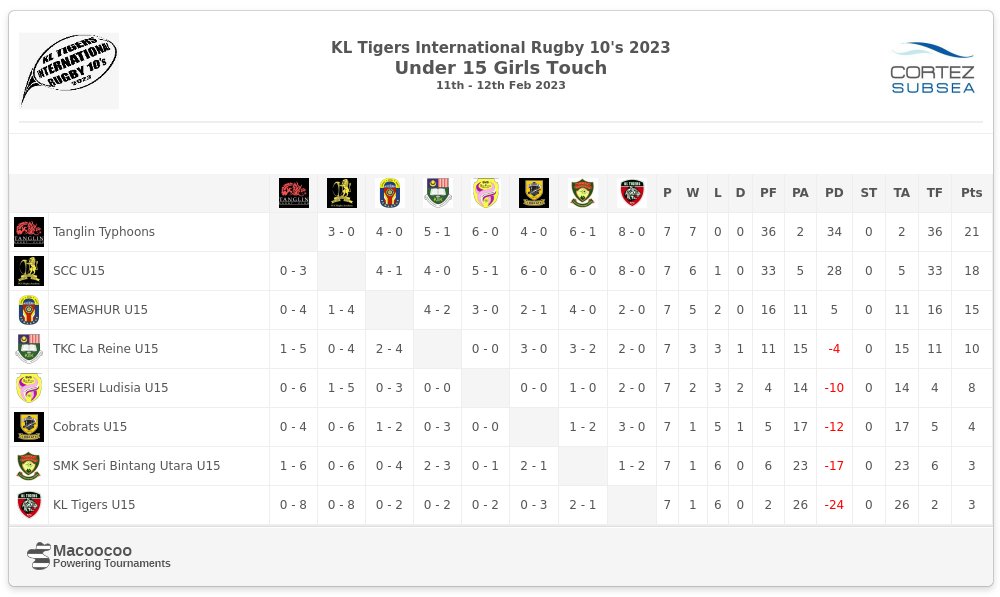 KLTigers2019 Under 15 Girls Touch : Results after end of all Pool matches