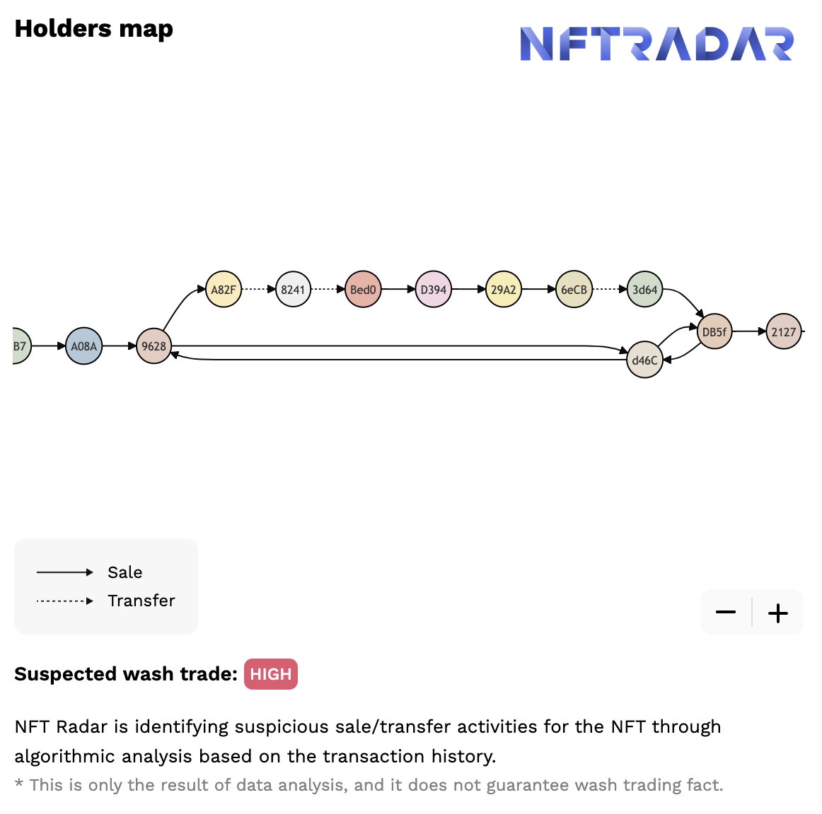 NFT_RADAR_XYZ's tweet photo. AZUKI #3201 just sold for 14.48 ETH on #Blur.
Here is a part of a holders map for the #AZUKI #3201 NFT drawn by #NFTRADAR.
Visit NFT RADAR to Check out in detail!
🔽🔽🔽
https://t.co/FqUQmaWa1L
#NFT #NFTs #NFTtrader #NFTCommunity #nftcollectors #Crypto #Web3 https://t.co/kPneGwG7M6