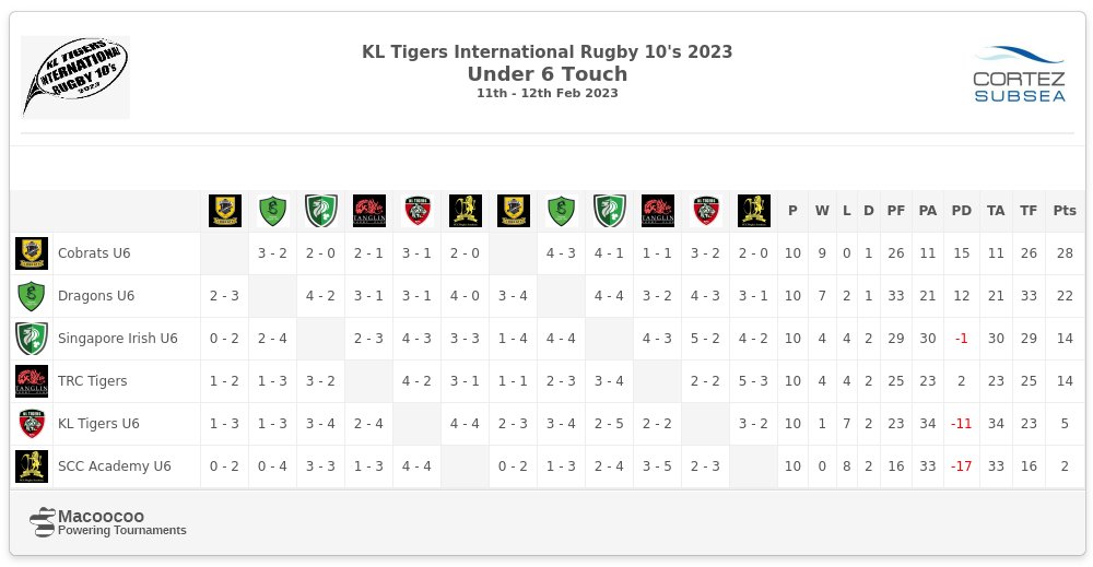 KLTigers2019 Under 6 Touch : Results after end of all Pool matches