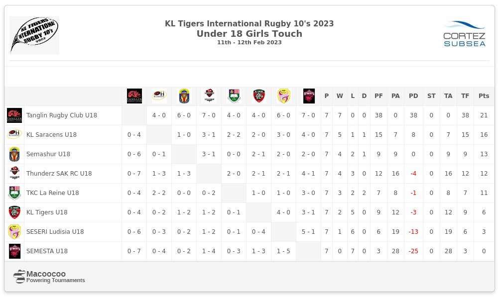 KLTigers2019 Under 18 Girls Touch : Results after end of all Pool matches