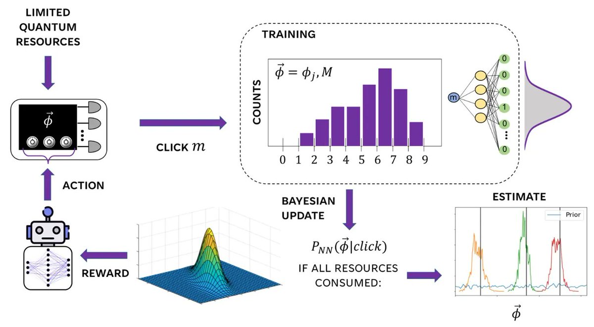 talius's tweet image. #DeepLearning for #QuantumSensing

A model-free approach of #ReinforcementLearning has been developed. This widens applications to that of adaptive multiphase estimation &amp;amp; RL effectiveness was shown in a highly reconfigurable integrated photonic platform scitechupdates.com/deep-learning-…