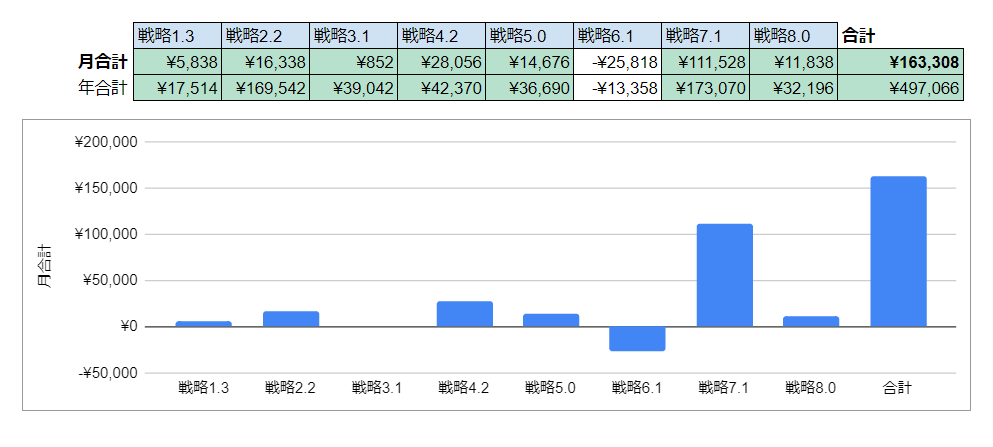 Kajika_Trade's tweet photo. 【VolPot集計】
おろそかにしていた
自動売買の成績を集計しました
裁量よりも圧倒的に調子がよいみたいですwww
1月合計 +33万円
2月現在 +16万円
年合計 +49万円
#VolPot
https://t.co/b7Zea0ULUh https://t.co/BkpUITVsQB