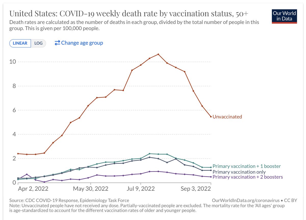 Vaccines work. 
Despite what thousands of paid Twitter blue checks might want you to believe, vaccines work. 
ourworldindata.org/covid-deaths-b…