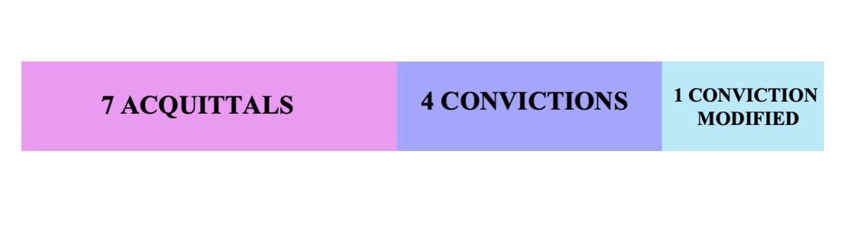 Out of 12 criminal appeals, in 7 cases, the S.C. acquitted the Accused person/s [i.e. 58.33%]; in 4 cases, the Court upheld the conviction. [i.e. 33.33%]; and in 1 case [i.e. 8.33%], the Court modified the conviction from one u/S. 302 I.P.C., to one u/S. 304 Part I.
<a href="/prastutdalvi/">Prastut Dalvi.</a>