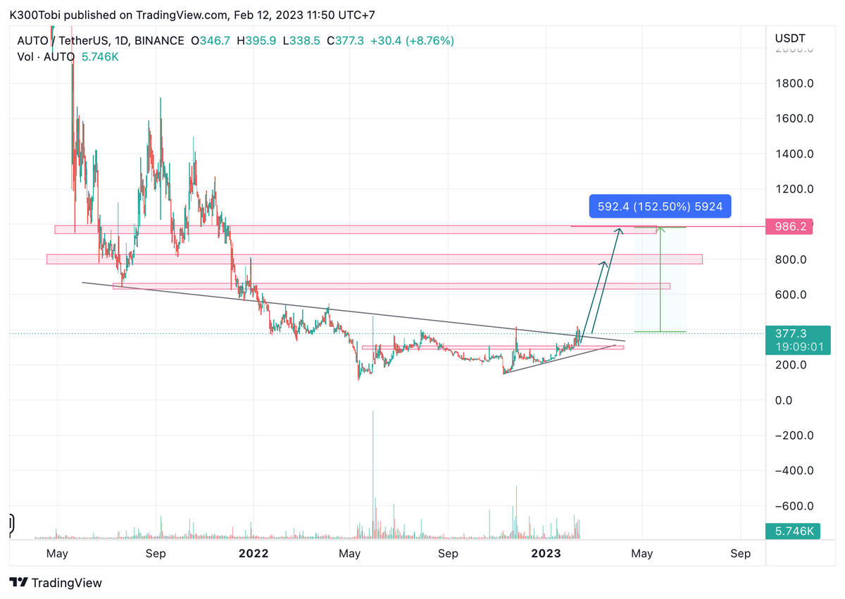tobi24's tweet photo. Nhá hàng ae trước con $AUTO, list hàng này khá nhiều phải tốn tg lọc tin cho chuẩn nên trễ hơn dự tính 1 tí, ae thông cảm nhé. 🙏

$AUTO hàng #DEFI + #AI hệ #BNB
Cap: $20m - tỉ lệ vol/cap đẹp
Giá hiện tại: 377$
Buy range: 300 - 370$

View mình n xứng đáng 1000$ 👀 https://t.co/yWniQbv9QP