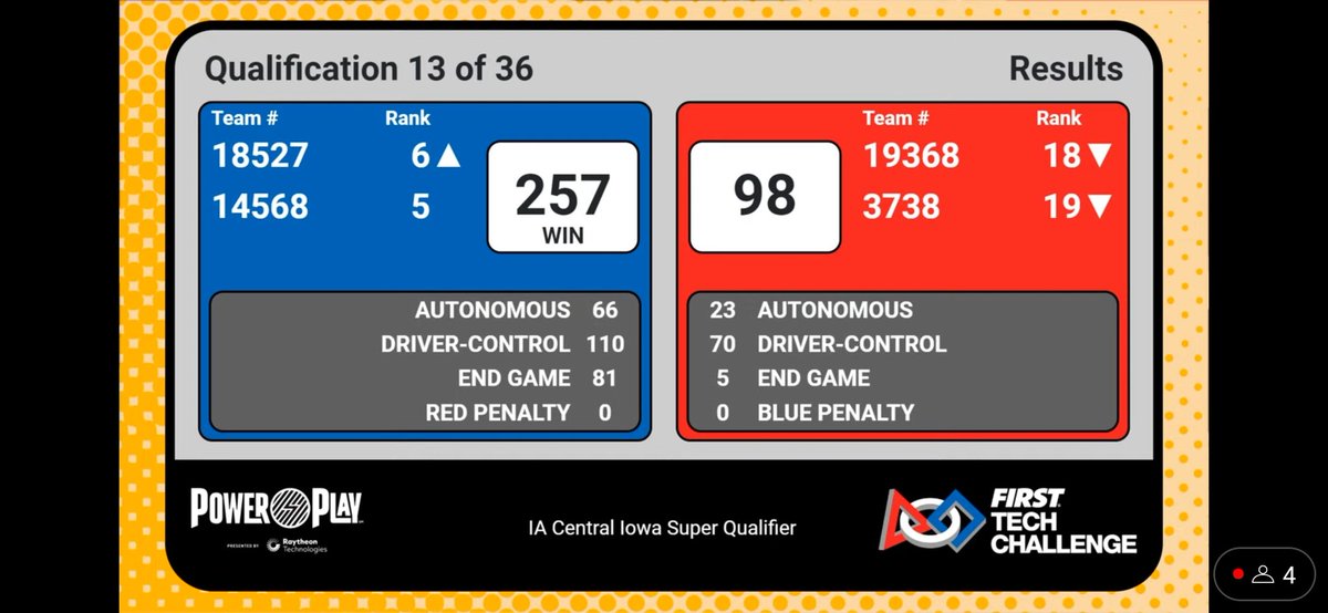 New high score for Iowa set today with PCM Alchemist at the Central Iowa Super Quilifier!  Onto the Iowa Championships!  <a href="/FTCTeams/">FIRST Tech Challenge</a> <a href="/ftc_iowa/">FTC Iowa</a>