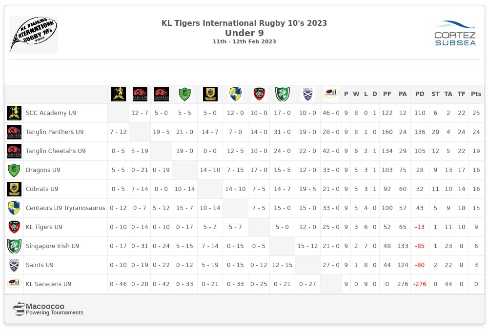 KLTigers2019 Under 9 : Results after end of all Pool matches