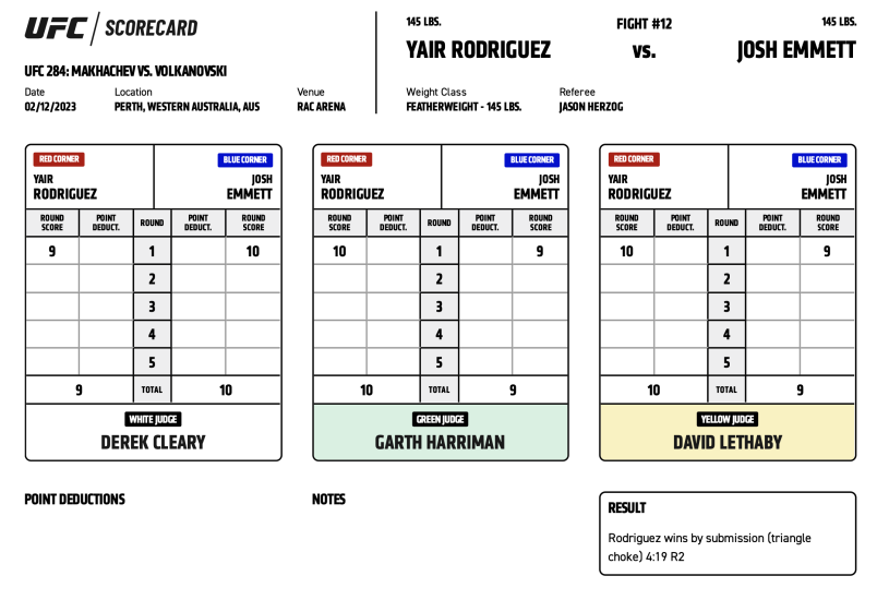 Die #Scorecard von Yair Rodriguez vs Josh Emmett.

Runde 1 ging tatsächlich einmal an Emmett.

#UFC284 #DAZNfightclub