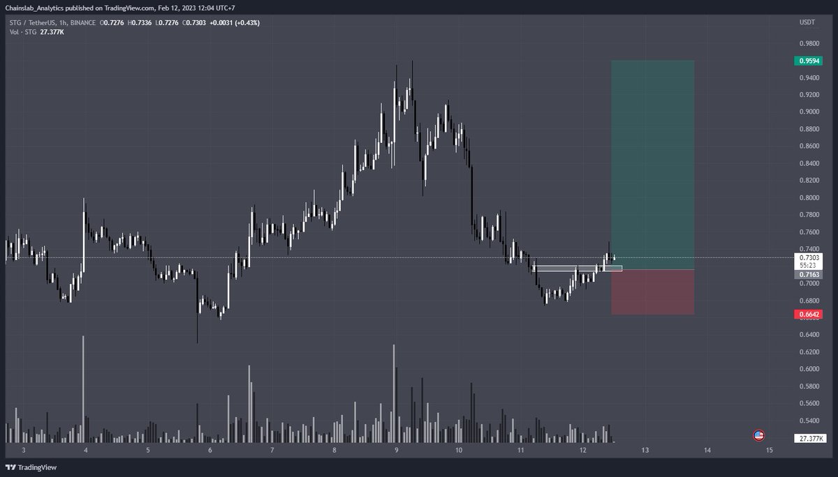 Analytics_Lab's tweet photo. 📌 STGUSD Long Signal

Traders, are you ready for some profit-making action? $STG is backtesting the local support in the 1H timeframe, and the charts are SCREAMING BULLISH! This could be a golden opportunity for short to mid-term investments, so don't miss out. https://t.co/9cXfmdh3g1