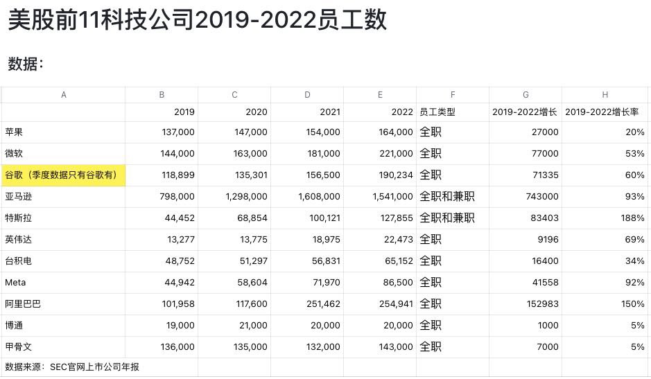 其实大厂这波裁员，裁完后比2021年末员工人数还多吧，属于集中淘汰业绩不好人员，是否经济差呢？