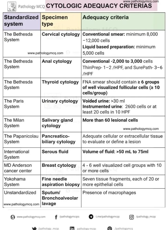 Pathology_mcqs's tweet photo. Summary of cytologic adequacy criterias

https://t.co/nBJn50oIKM https://t.co/Foh8fKEP9v