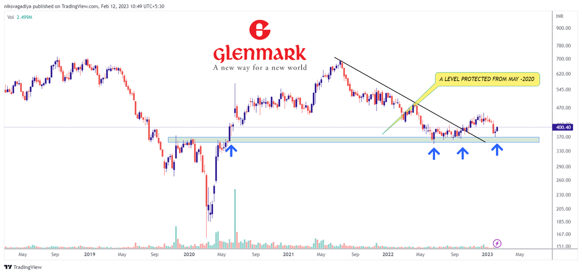 CaVivekkhatri's tweet photo. ☘️ Stock at Weekly Support Zone 👇

📌 Pfizer
📌 Prestige
📌 Glenmark
📌 ICICI GI

#StockMarketindia #StockToWatch #BREAKOUTSTOCKS #weeklysupport 

@kuttrapali26 @caniravkaria @sunilgurjar01 https://t.co/9vomZlUBea
