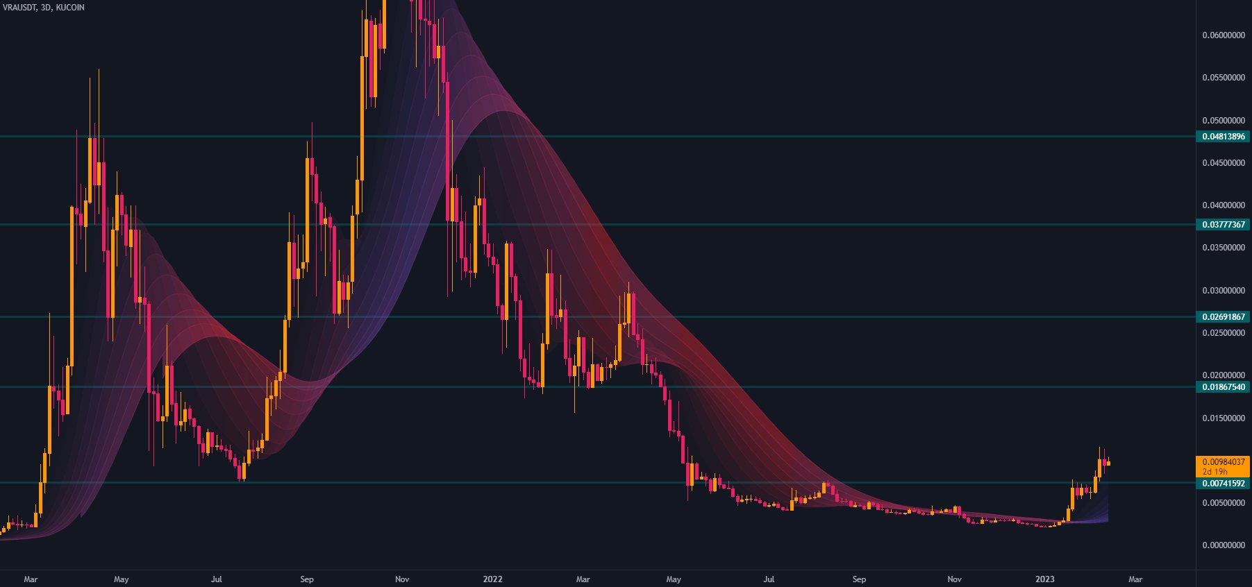 crypto milo on Twitter "VRA is absolutely ripping on KuCoin 📈 Let's