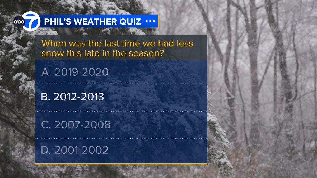 It's been ten years since we saw less total snowfall this late in the season. Next chance of snow comes Thursday, but that looks like it will be mainly in the northwest suburbs. Thanks to all that answered this week's quiz.