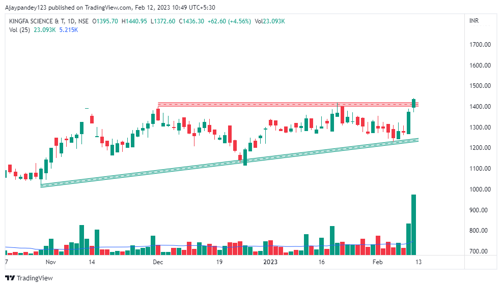 Technical Charts on Twitter: