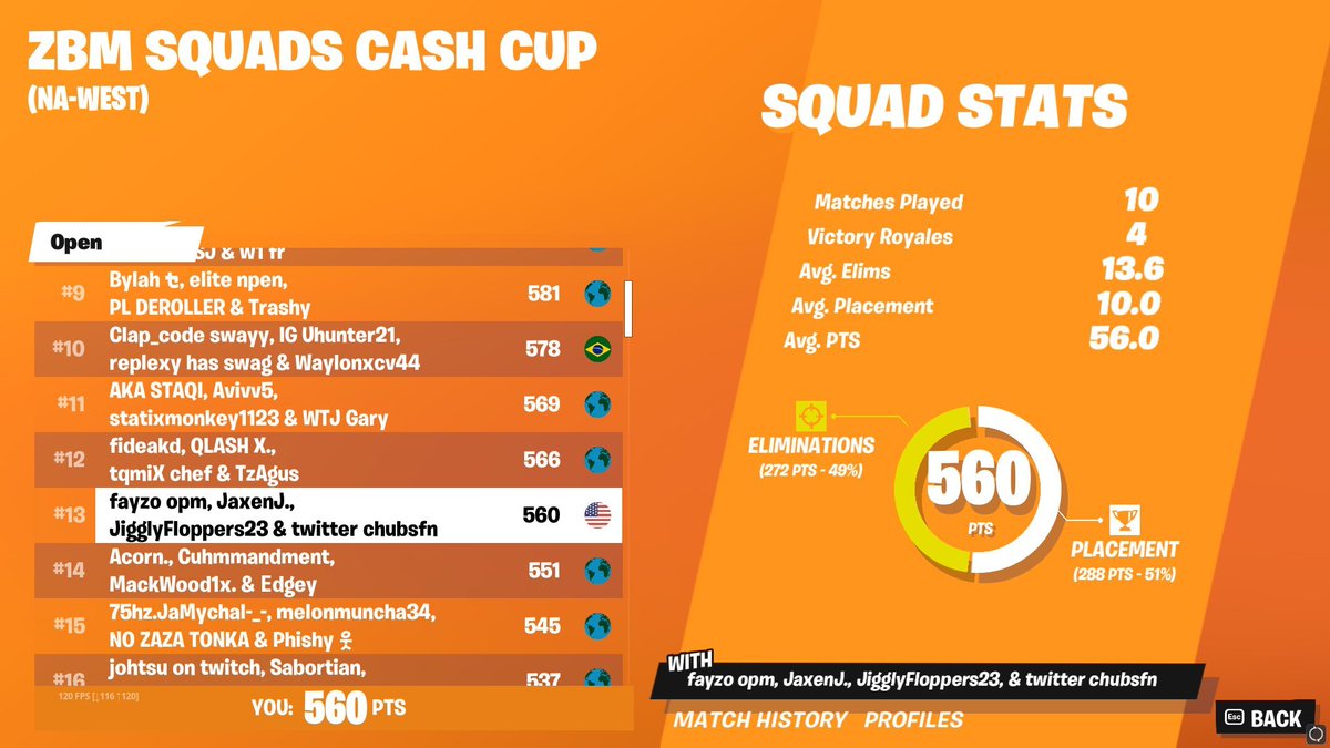 10th($600) at least 5 teams cheating above us