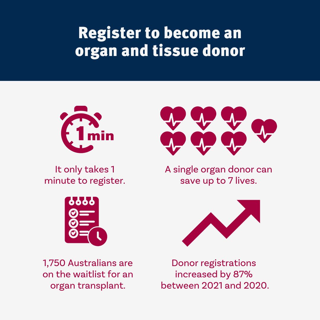 qldhealth's tweet photo. Registering to become an organ and tissue donor only takes one minute and can transform the lives of many. ☝️

Anyone over the age of 16 is eligible. ❤️‍🩹

Join the register or find out more via: @DonateLifeToday. 

#DonateLife #QldHealth https://t.co/R2jtUN5Yhm