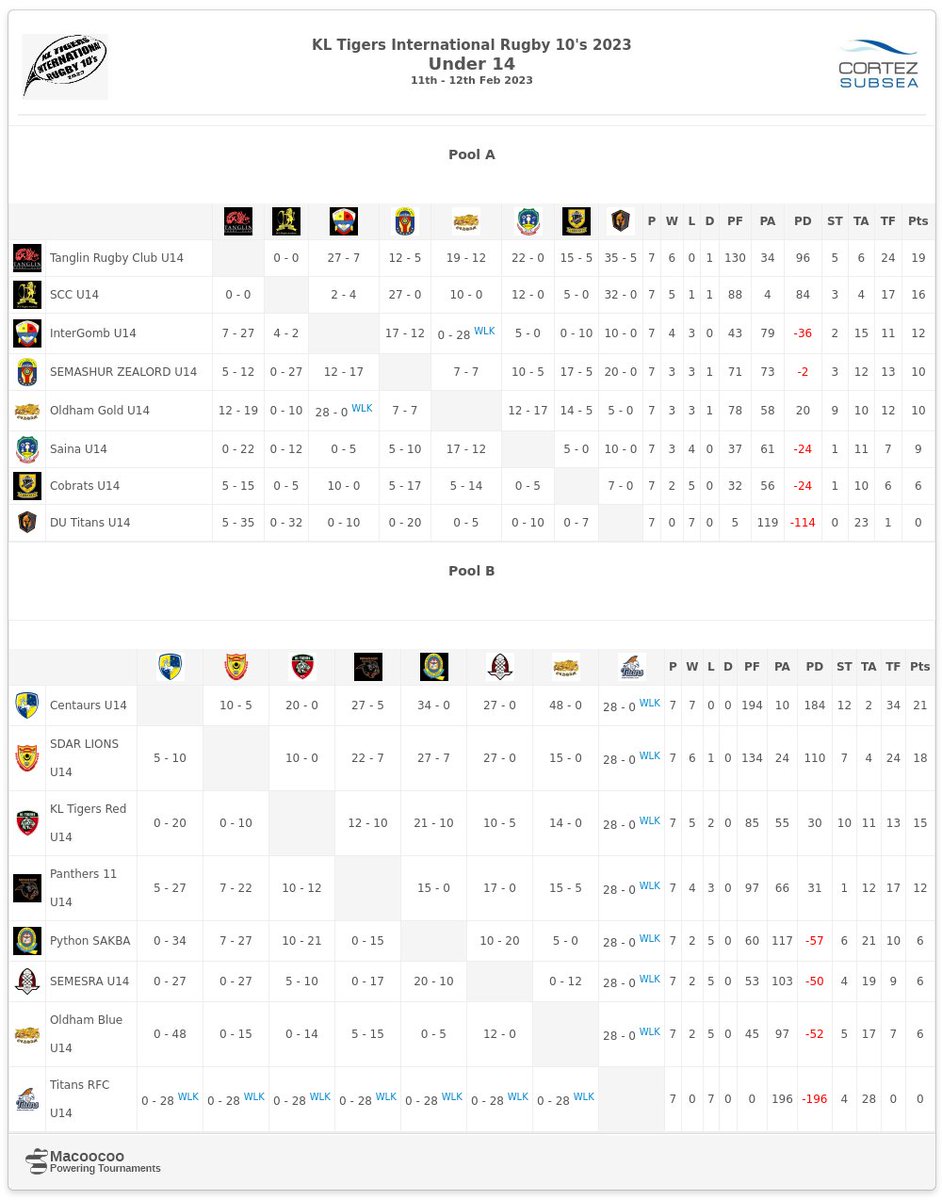 KLTigers2019 Under 14 : Results after end of all Pool matches