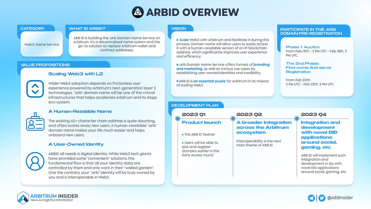 ✍️ ARBID OVERVIEW

Let's get to know the overview of <a href="/ARBIDname/">LeashToken</a> regarding vision, value propositions, concept and etc.

Recently, #ARBID has finally reached the doorstep of the .arb Domain Pre-registration!

Check it 👇
medium.com/@ARBID/get-you…

#Arbitrum $ARB