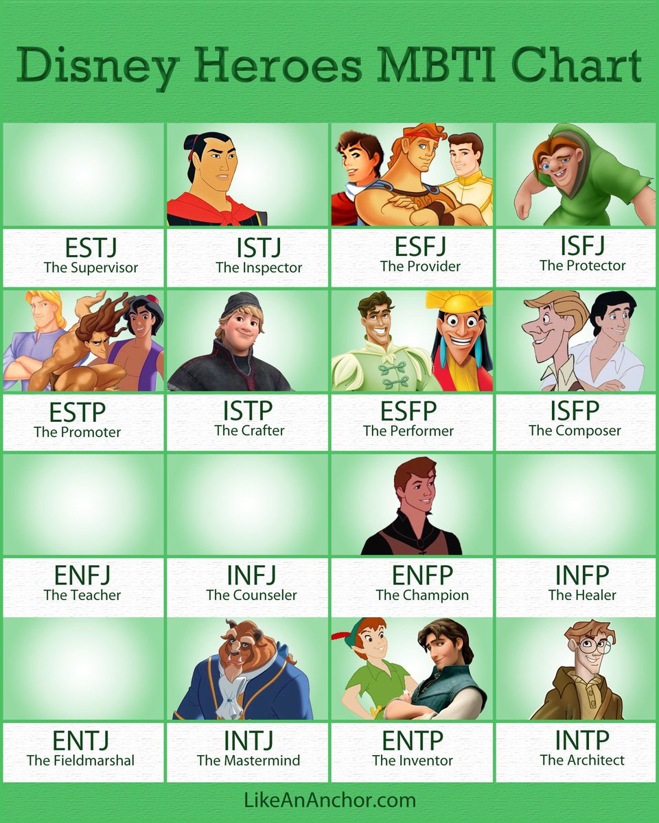 ✨Disney Heroes MBTI Chart✨

Who’s your favorite? Did you find someone with the same personality type as you?

#personalitytype #personalitytypes #mbti #MBTI #mbtimeme #mbtimemes #character #characters #animecharacter #animecharacters #disney #disneycharacter #disneycharacters