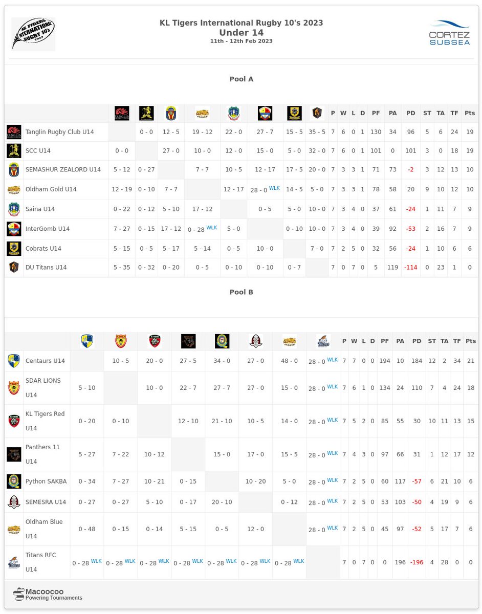 KLTigers2019 Under 14 : Results after end of all Pool matches