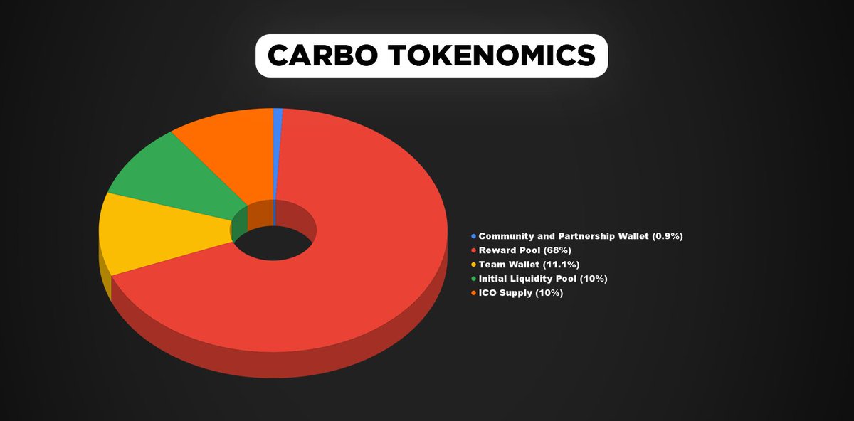 CARBO is a token that powers the <a href="/CarboSwap/">CARBO SWAP</a>  ecosystem. Earn CARBO from Turtle Farms, Turtle Pools,or by swapping Aptos tokens for some:
Stake CARBO in our Turtle Pools to earn passive income. Add liquidity to a CARBO LP pair and stake in the Turtle Farms to earn even more tokens