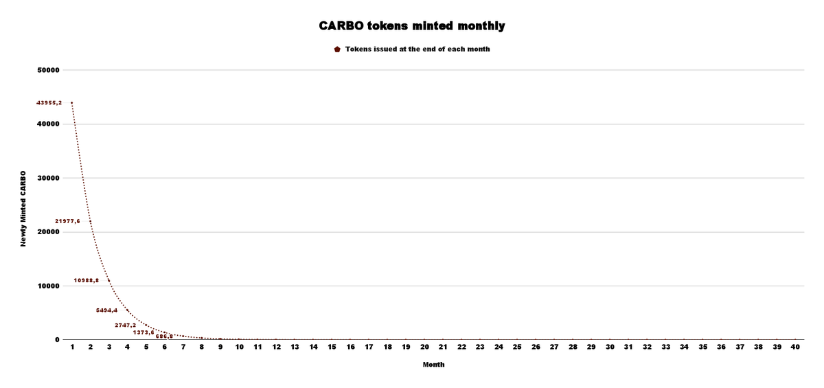 CARBO token emission rates are subject to halvings every 30 days, this means that rewards will be cut in two to ensure that inflation doesn't get out of hand.
This is how many tokens will get minted monthly