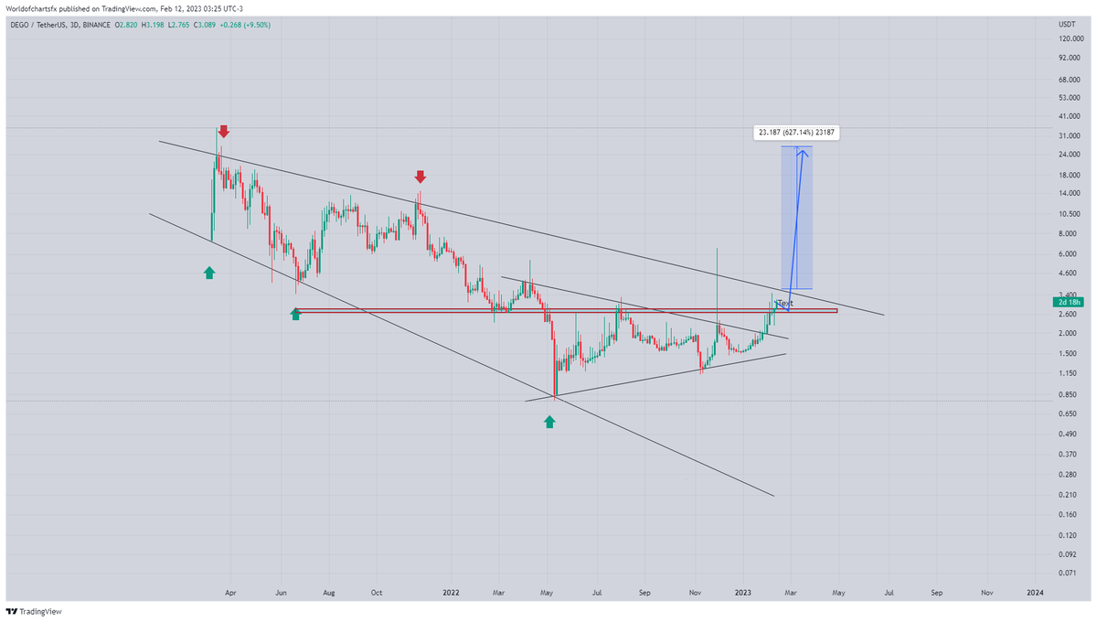 WorldOfCharts1's tweet photo. $Dego
Moving As Expected Recently Breaks Another Resistance Now Real Test Has Came For Dego✍️✍️✍️
if Major Trend line Got Cleared Then Target Will Be Previous Ath🔥🔥🔥
#Crypto #Dego #Degousdt #Degocoin https://t.co/PlABVFW6EB
