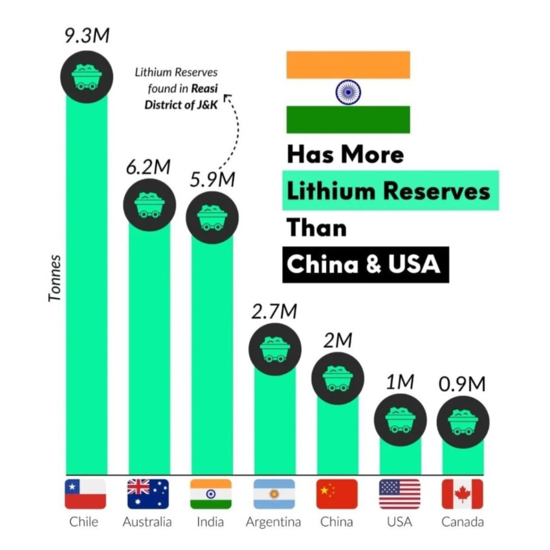 prempal_04's tweet photo. #LithiumInIndia
Now India has more LITHIUM reserves than China &amp; USA 🔥🇮🇳🚩
1st Time Found in J&amp;K https://t.co/prxmIH176I