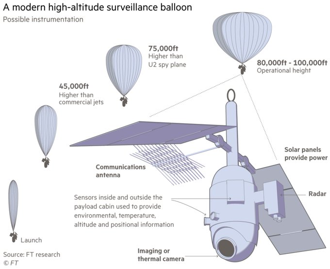 Anatomy of a modern-day surveillance balloon