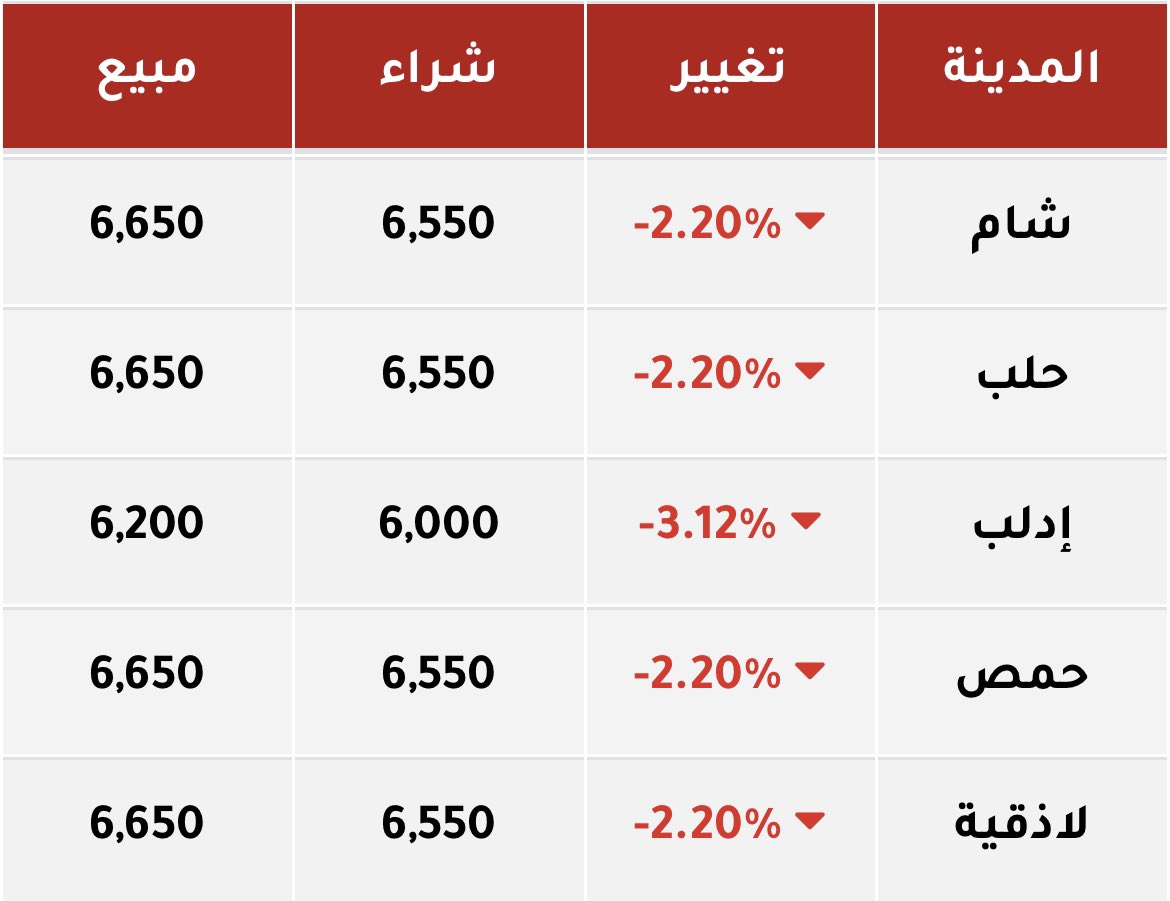 arabmontransfer's tweet photo. سعر صرف الدولار الأمريكي الآن في المدن 
السورية: 

🔴 https://t.co/vWGi6Gqo8g https://t.co/ooE0cnP9JQ