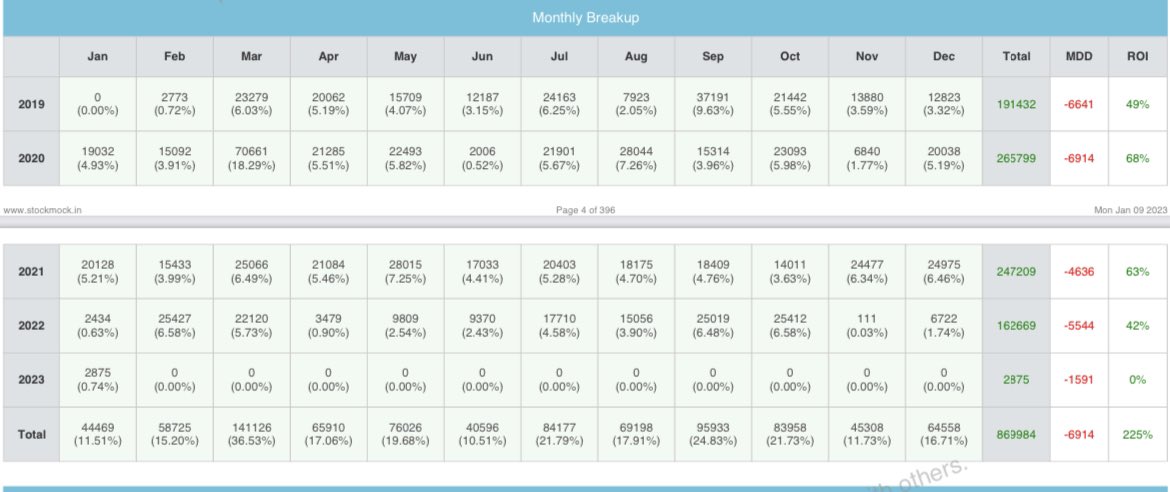 Padma1503's tweet photo. 3 lots Strategy . No loss month since 2019. ROI 55% on avg . Best part is max DD of 1.7% !! Slippage 0.6% added . Follow me , retweet and DM me for strategy details . @SystemTrader77 @stockmock_in @AlgoTest_in @Stoxxobridge @backinzo @BlueChipAlgos https://t.co/jdKLjzhh8Q
