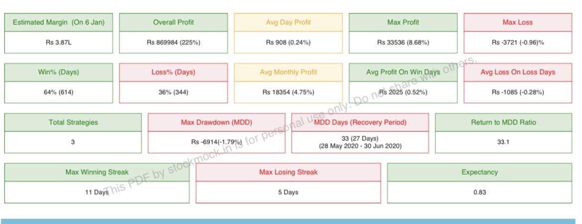 Padma1503's tweet photo. 3 lots Strategy . No loss month since 2019. ROI 55% on avg . Best part is max DD of 1.7% !! Slippage 0.6% added . Follow me , retweet and DM me for strategy details . @SystemTrader77 @stockmock_in @AlgoTest_in @Stoxxobridge @backinzo @BlueChipAlgos https://t.co/jdKLjzhh8Q