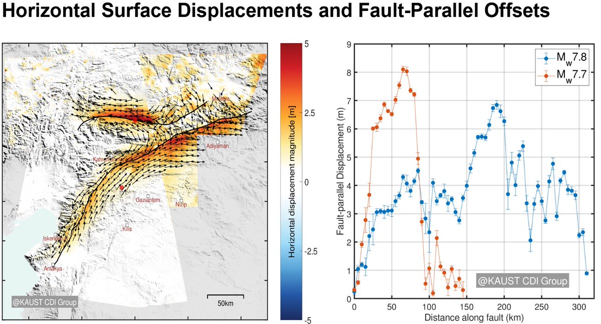 Coseismic displacements near the two faults are asymmetric, in part due to opposing motion between the two faults. This prelim. result is from Sentinel-1&amp;2 offsets by @JinhongLiu4 here at #KAUST as a part of the CDI and <a href="/CES_KAUST/">CES_KAUST</a> group efforts. <a href="/KAUST_PSE/">KAUST PSE</a> <a href="/ESA_EO/">ESA Earth Observation</a>  1/5